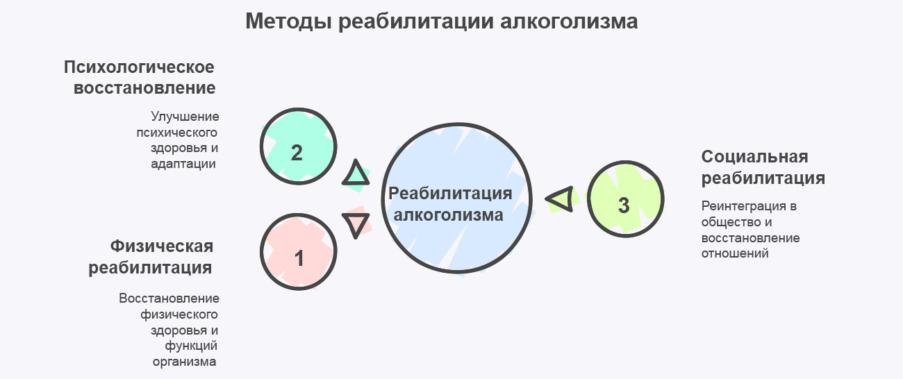 Инфографика методов реабилитации алкоголизма